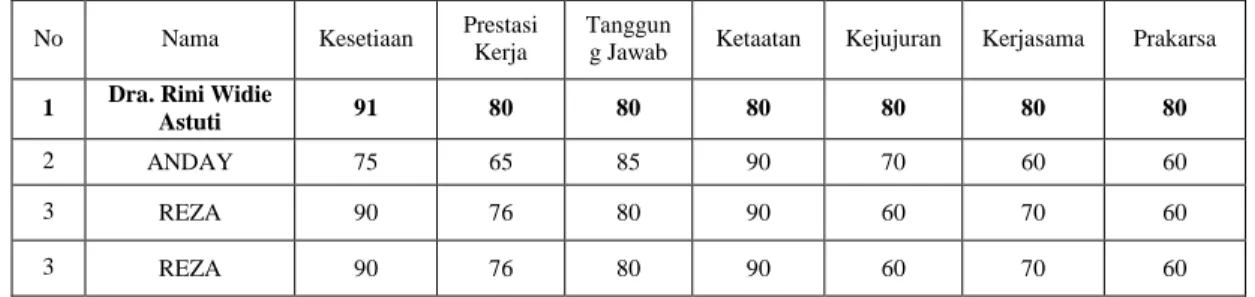 Tabel 3. Contoh tabel perhitungan Kenaikan Pangkat menggunakan metode   Simple Additive weighting 