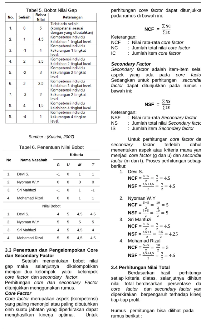Tabel 5. Bobot Nilai Gap 
