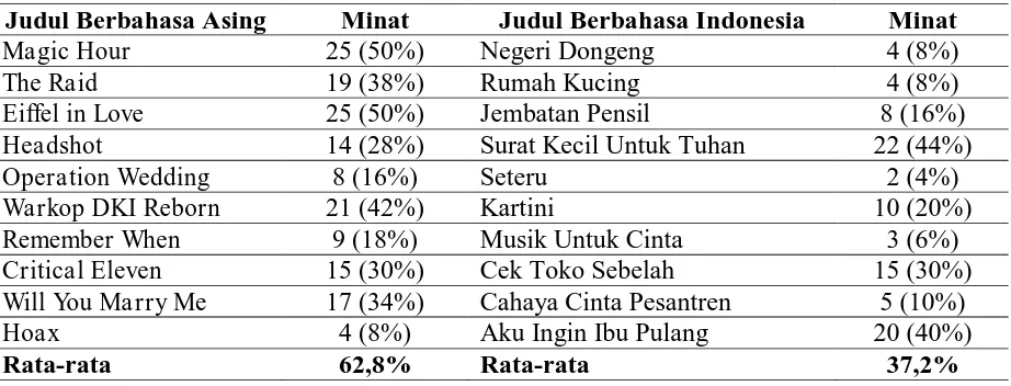 Tabel 2. Perbandingan Minat Responden terhadap Judul Film Indonesia Berbahasa Asing 