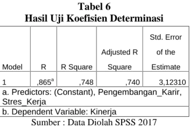 Tabel 8 Uji-t Model Unstandard. Coefficients Stand Coeffic. t Sig. B Std. Error Beta 1 (Constant) .929 2.805 .331 .742Stres Kerja .630 .245 .405 2.570 .013 Pengemb Karir .395 .129 .480 3.048 .003