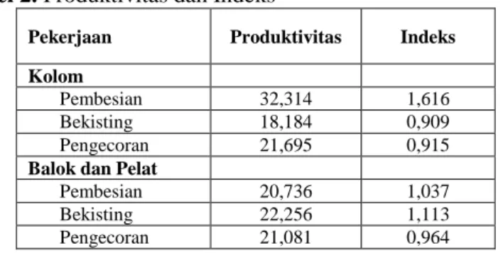 Tabel 2. Produktivitas dan Indeks 