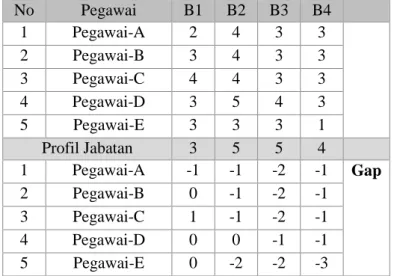 Tabel 3. Perhitungan GAP Penguasaan Bidang Kerja  No   Pegawai  B1  B2  B3  B4     1  Pegawai-A  2  4  3  3     2  Pegawai-B  3  4  3  3  3  Pegawai-C  4  4  3  3  4  Pegawai-D  3  5  4  3  5  Pegawai-E  3  3  3  1  Profil Jabatan   3  5  5  4     1  Pegaw