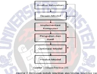 Gambar  2 Tahapan Penelitian [10] 