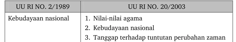 Tabel 2.Akar Pendidikan Nasional