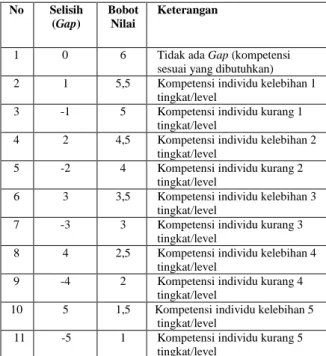 Tabel 5. Tabel Kapasitas Intelektual  Hasil Pemetaan Gap Kompetensi  