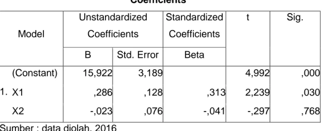 Tabel 4.10 Analisis Regresi Linear Berganda   Coefficients a Model Unstandardized Coefficients Standardized Coefficients t Sig