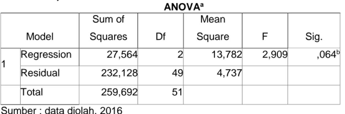 Tabel 4.12 uji F                                       ANOVA a Model Sum of  Squares Df Mean  Square F Sig
