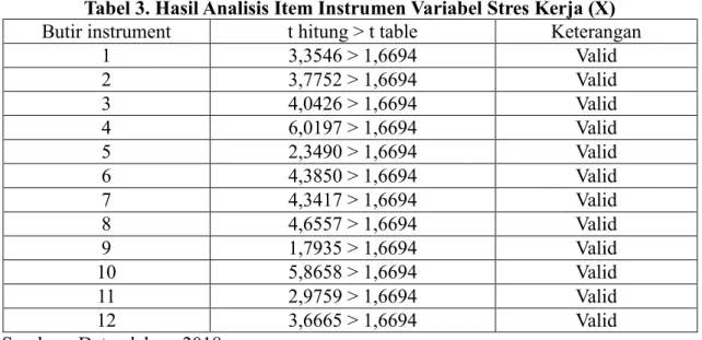 Tabel 3. Hasil Analisis Item Instrumen Variabel Stres Kerja (X)  Butir instrument  t hitung &gt; t table  Keterangan 