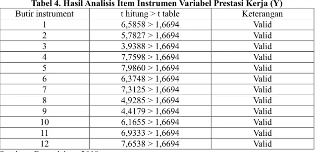 Tabel 4. Hasil Analisis Item Instrumen Variabel Prestasi Kerja (Y)  Butir instrument  t hitung &gt; t table  Keterangan 