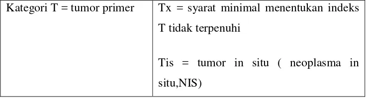 Tabel 2.3: Sistem TNM untuk Tumor 
