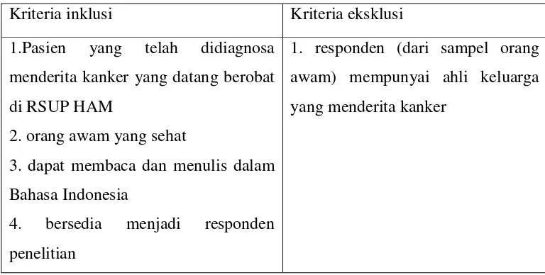 Tabel 4.1: Kriteria inklusi dan eksklusi 