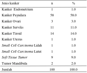 Tabel 5.2 : Distribusi pasien kanker mengikut diagnosa 