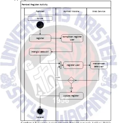 Gambar 4 Rancangan Activity Diagram Register user pada Aplikasi Mobile 