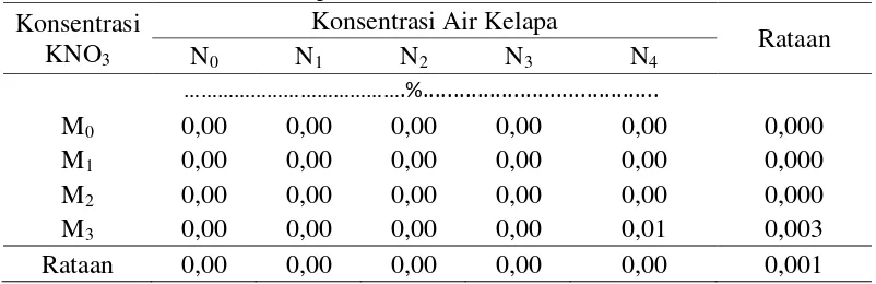 Tabel 3. Kecambah abnormal pepaya pada perlakuan konsentrasi KNO3 dan konsentrasi air kelapa 