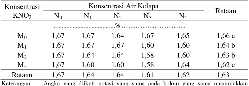Tabel 4.  Benih yang belum tumbuh pepaya pada perlakuan konsentrasi KNO3 dan konsentrasi air kelapa 