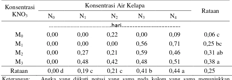 Tabel 5.  Laju perkecambahan pepaya pada perlakuan konsentrasi KNO3 dan konsentrasi air kelapa 