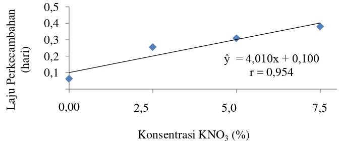Gambar 4. Grafik hubungan laju perkecambahan dengan konsentrasi KNO3 