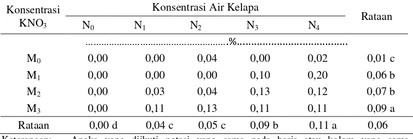 Tabel 6.  Indeks vigor pepaya pada perlakuan konsentrasi KNO3dan konsentrasi air kelapa 