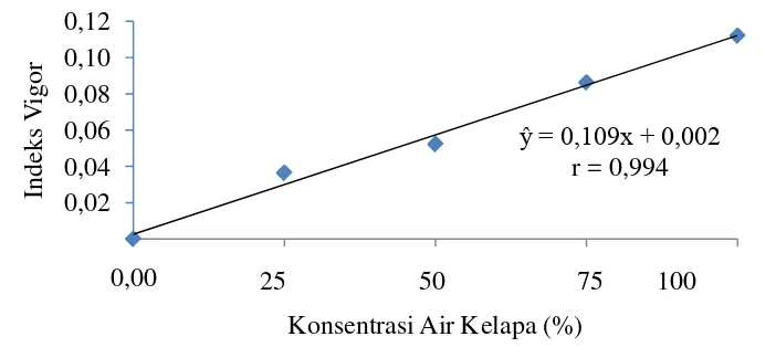 Gambar 7. Grafik hubungan indeks vigor dengan konsentrasi air kelapa 