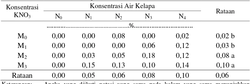 Tabel 7.  Bobot segar kecambah pepaya pada perlakuan konsentrasi KNO3 dan konsentrasi air kelapa 