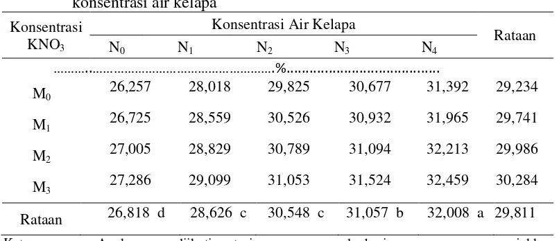 Tabel 1. Kadar air benih pepaya pada perlakuan konsentrasi KNO3 dan  