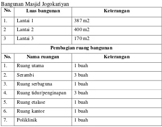 Tabel 3 Bangunan Masjid Jogokariyan 