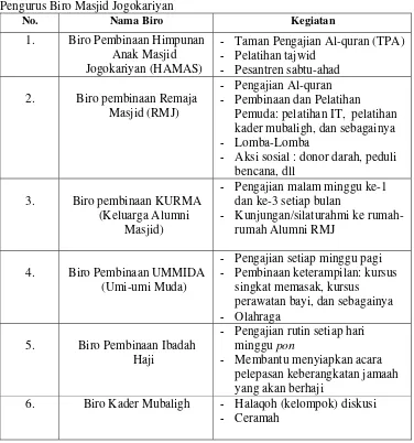 Tabel. 4 Pengurus Biro Masjid Jogokariyan  
