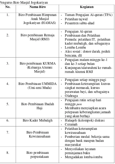 Tabel. 5 Pengurus Biro Masjid Jogokariyan  
