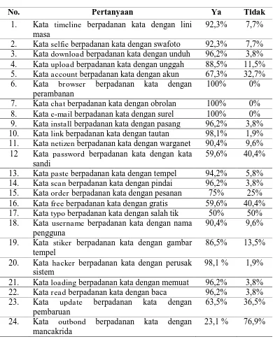 Tabel 1. Padanan Kata Bahasa Indonesia 