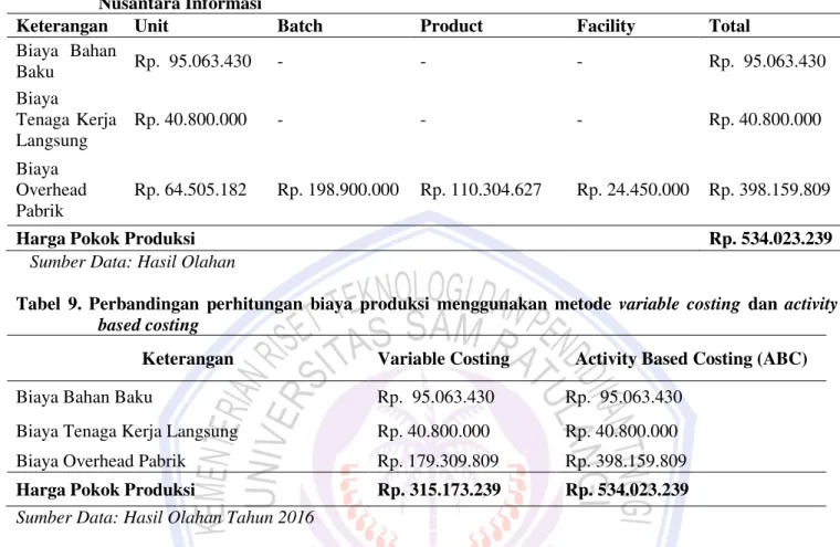 Tabel  8.  Perhitungan  Harga  pokok  produksi  dengan  sistem  activity  based  costing  pada  PT