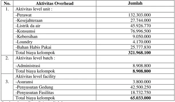 Tabel  2.    Aktivitas  Overhead  dan  Biaya-biaya  Rumah  Sakit  Bersalin  Nirmala  kota  Kediri  Periode 2009 