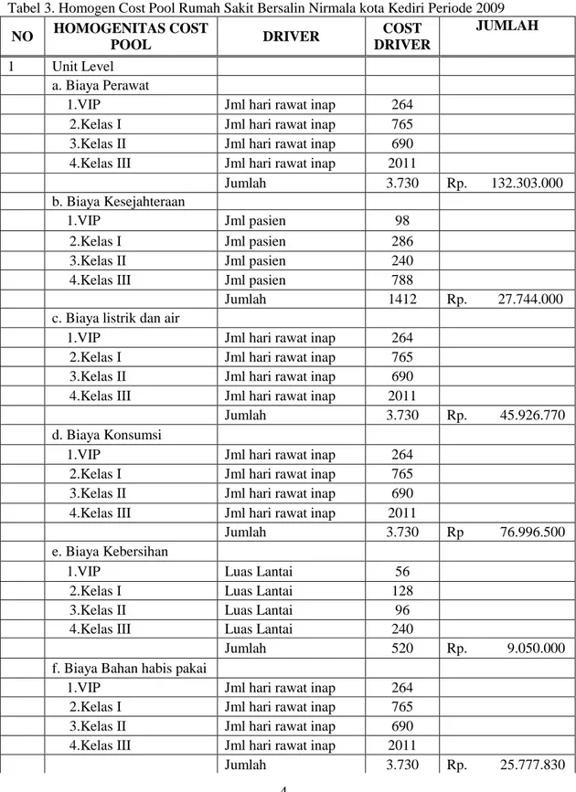 Tabel 3. Homogen Cost Pool Rumah Sakit Bersalin Nirmala kota Kediri Periode 2009  NO  HOMOGENITAS COST  POOL  DRIVER  COST  DRIVER  JUMLAH  1  Unit Level   a