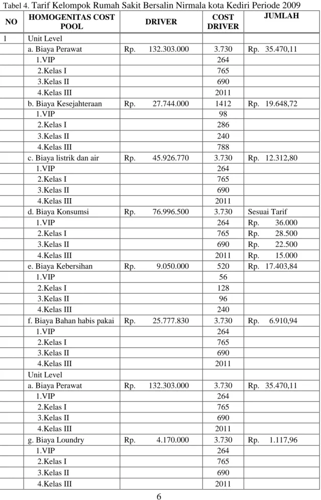 Tabel 4.  Tarif Kelompok Rumah Sakit Bersalin Nirmala kota Kediri Periode 2009  NO  HOMOGENITAS COST  POOL  DRIVER  COST  DRIVER  JUMLAH  1  Unit Level   a