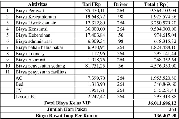 Tabel 5. Tarif Jasa Rawat Inap Kelas VIP Rumah Sakit Bersalin “Nirmala” Kediri Periode  2009