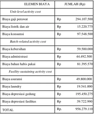Tabel 2. Klasifikasi Biaya ke Dalam  