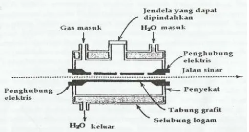 Gambar 2.3. Tungku Masmann (Gandjar dan Rohman, 2007) 