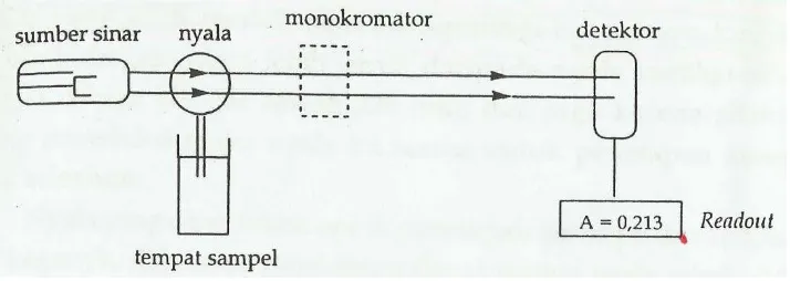 Gambar 2.4. Sistem Peralatan Spektrofotometer Serapan Atom  (Gandjar dan Rohman, 2007) 