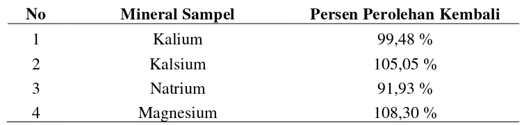 Tabel 4. Persen perolehan kembali Kadar Kalium, Kalsium, Natrium, dan Magnesium dalam Sampel 