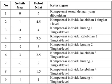 TABEL I.  BOBOT NILAI GAP 