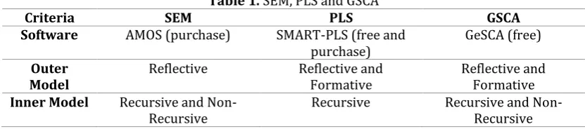 Table 1. SEM, PLS and GSCA 