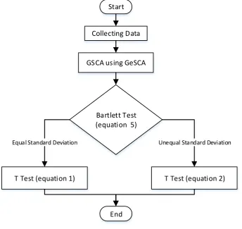 Figure 1. Steps of Research  