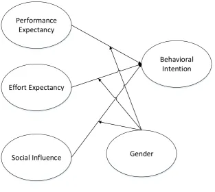 Figure 2. Research Model 