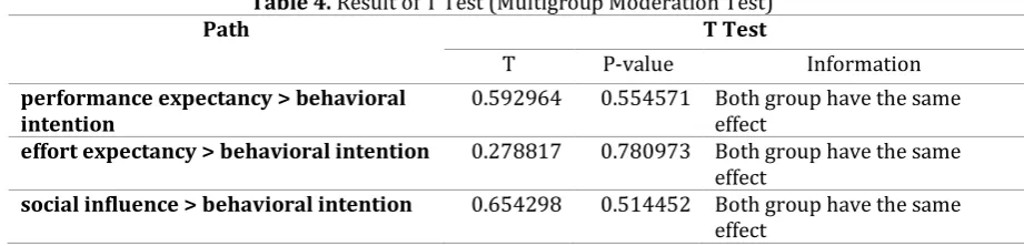 Table 4. Result of T Test (Multigroup Moderation Test) 