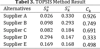 Tabel 3. TOPSIS Method Result +−