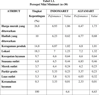 Tabel 1.1. Persepsi Nilai Minimart (n=30) 