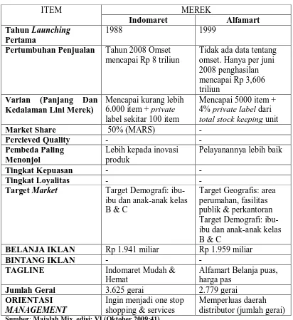 Tabel 1.2. Profil singkat Indomaret dan Alfamart 
