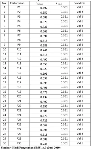 Tabel 4.1 Uji Validitas  