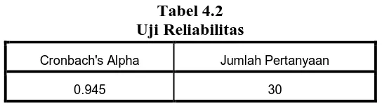 Tabel 4.2 Uji Reliabilitas