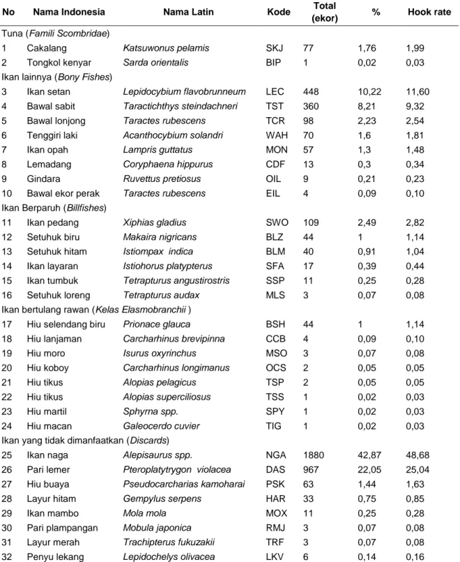 Tabel  2  Komposisi  hasil  tangkapan  sampingan,  nama,  kode,  jumlah  hasil  tangkapan,  persentase  dan nilai hook rate tiap spesies 