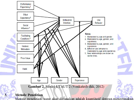 Gambar 2. Model UTAUT 2 (Venkatesh dkk, 2012) 